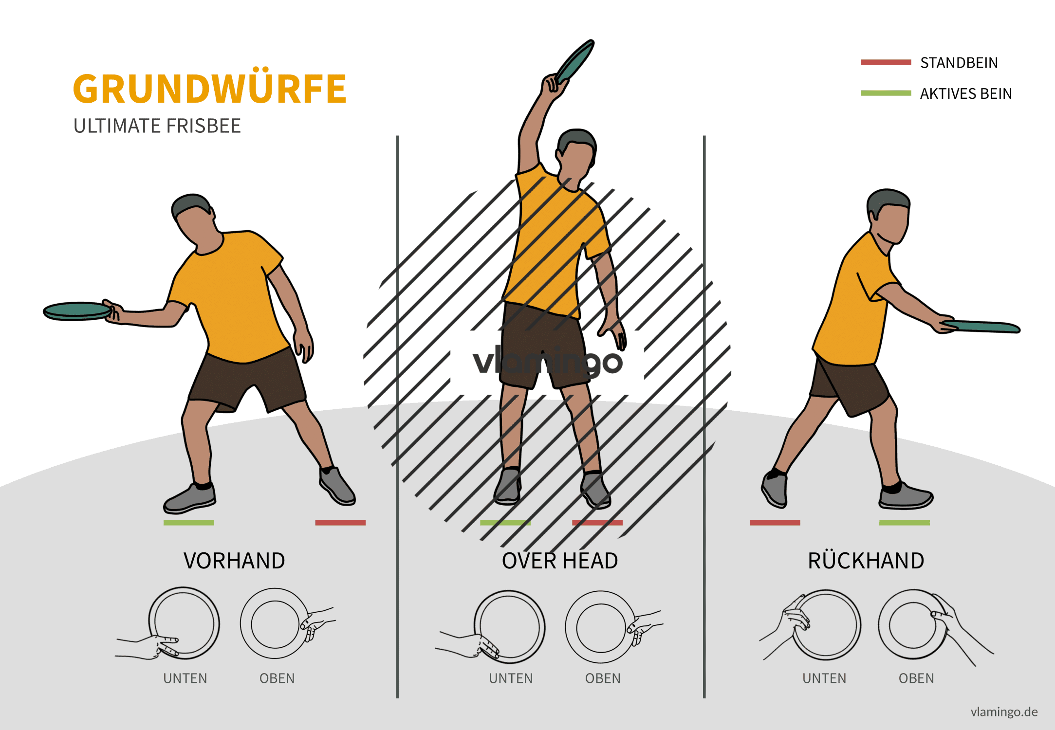 Frisbee - Technikkarten (Bewegungsabläufe) - 3 Grundwürfe