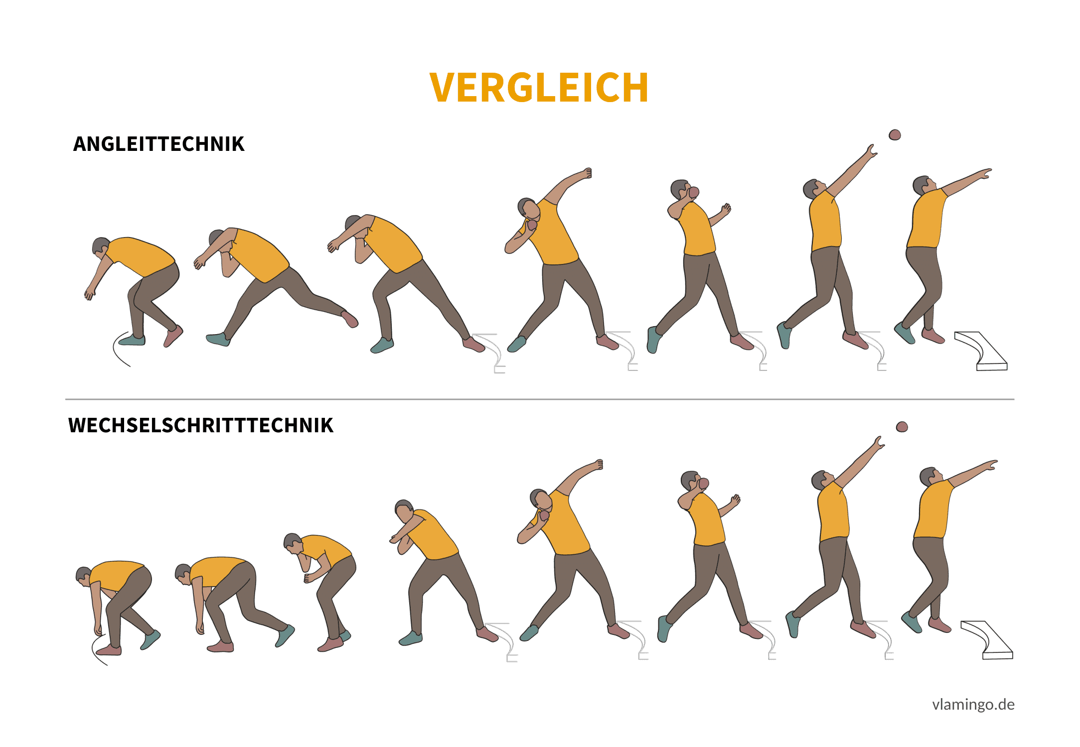 Angleittechnik vs Wechselstoßtechnik (Bewegungsanalyse) - Leichtathletik