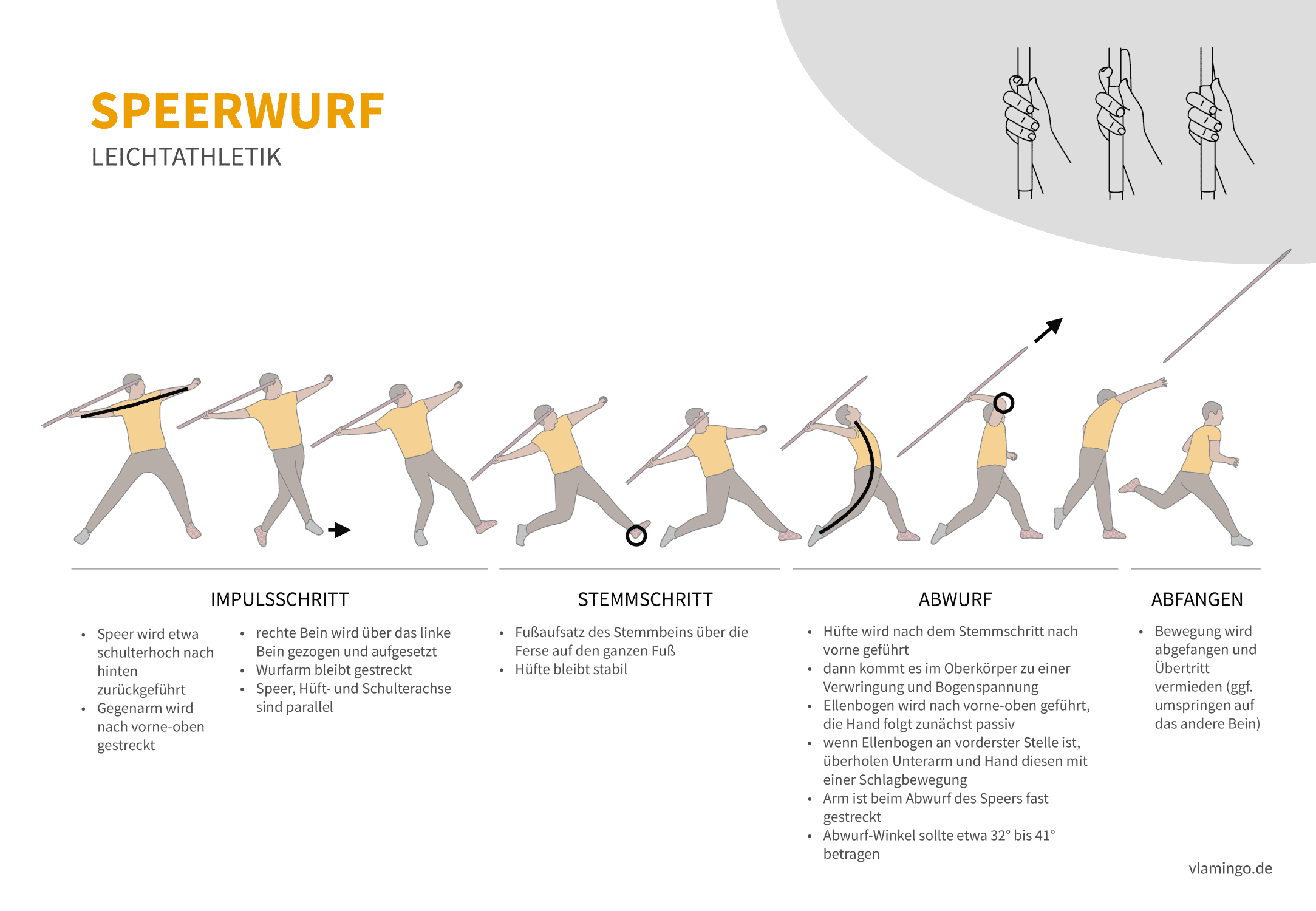 Leichtathletik - Speerwurf (Bewegungsbeschreibung) Speerwurf (Bewegungsanalyse) - Leichtathletik