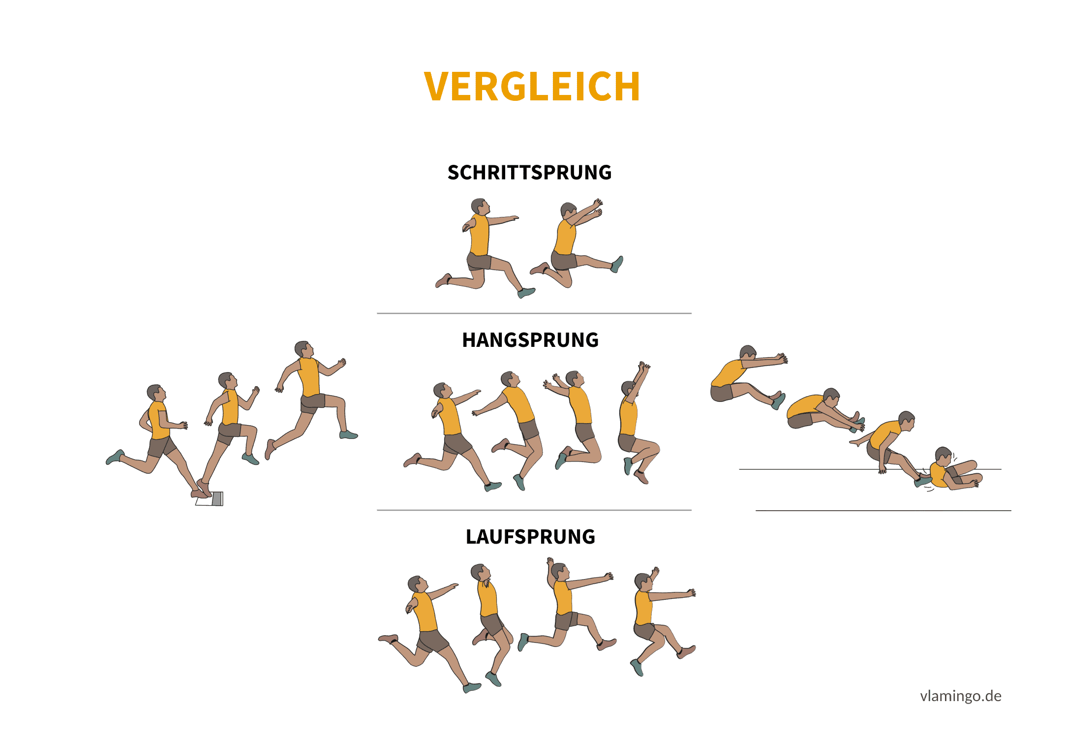 Schrittsprung, Hangsprung, Laufsprung Vergleich (Bewegungsanalyse) - Leichtathletik