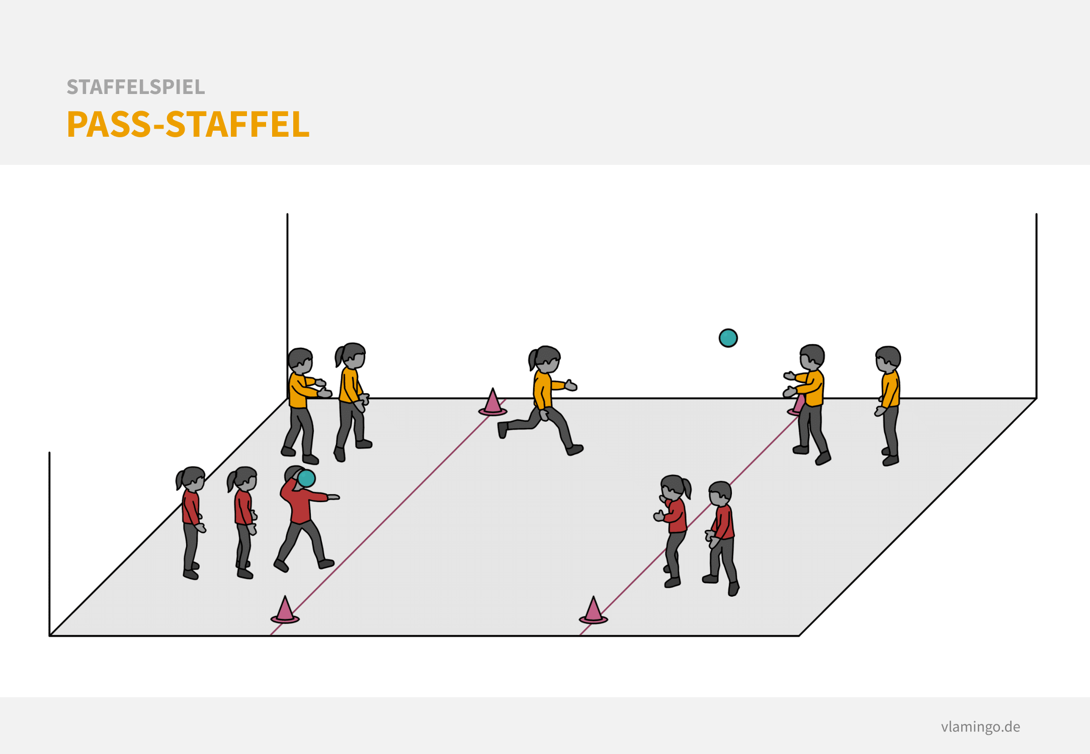 Staffelspiel - Pass-Staffel Staffelspiel - Pass-Staffel