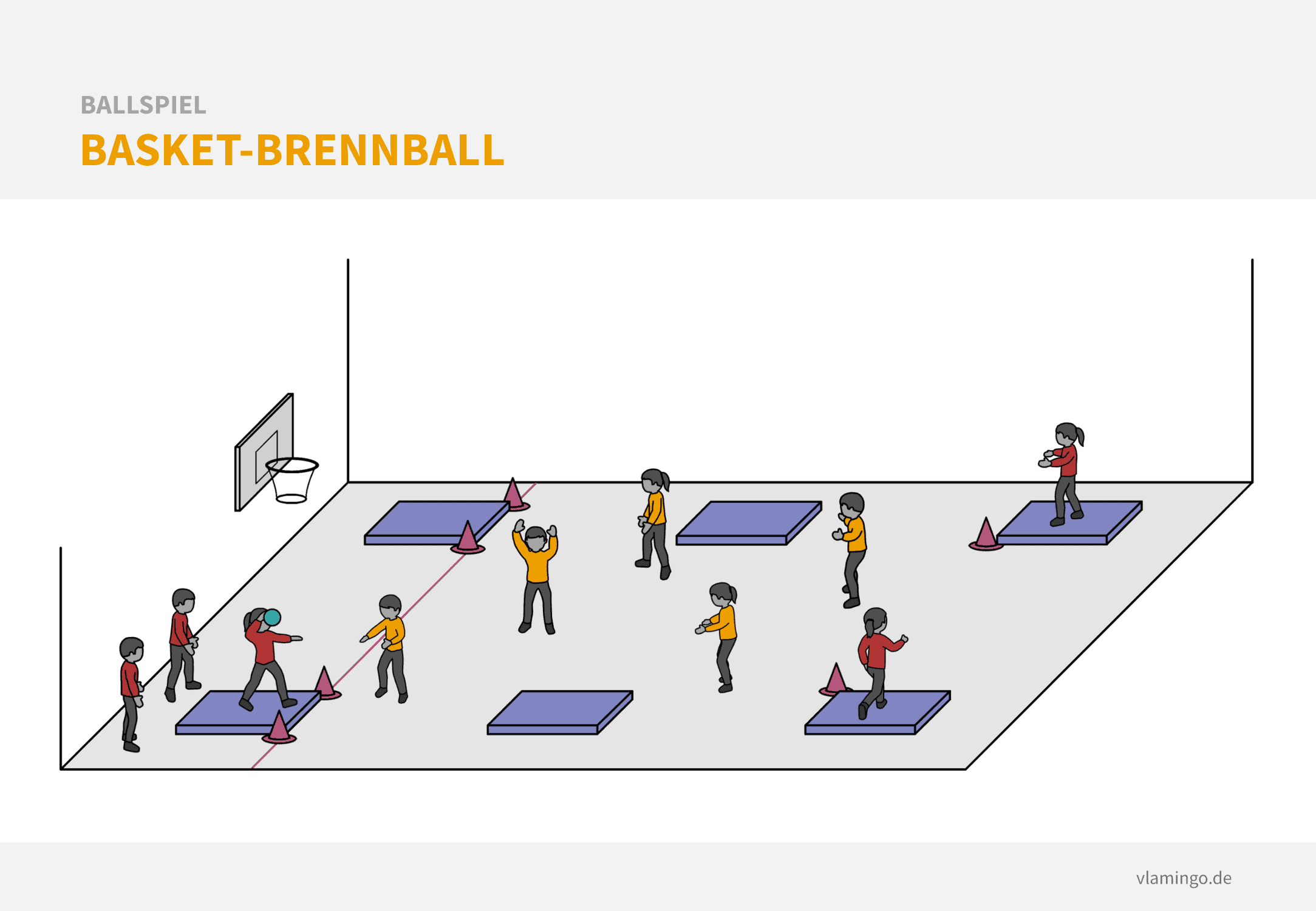 Variante: Basketball-Brennball mit Basketballkorb - Aufbau und Sporthallenplan
