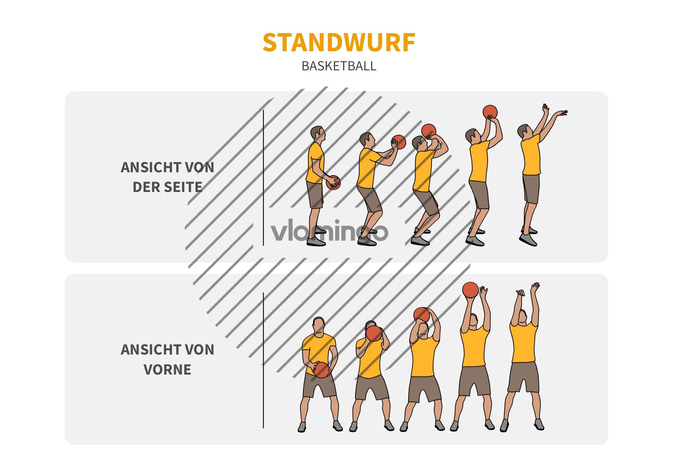 Basketball - Standwurf von der Seite und von vorne Schrittsprung, Hangsprung, Laufsprung Vergleich (Bewegungsanalyse) - Leichtathletik