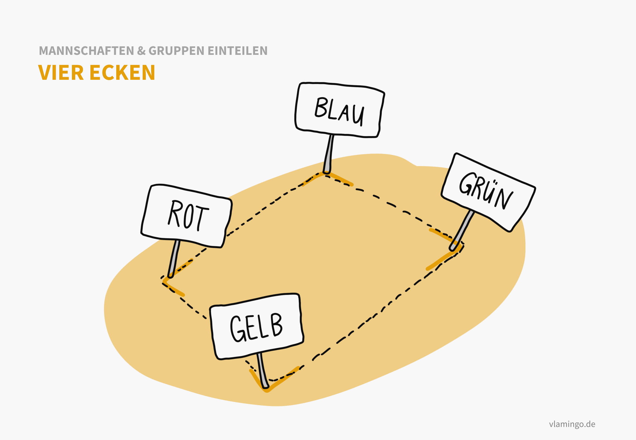 Vier Ecken - Gruppen bilden nach Interessen Vier Ecken - Gruppen bilden nach Interessen