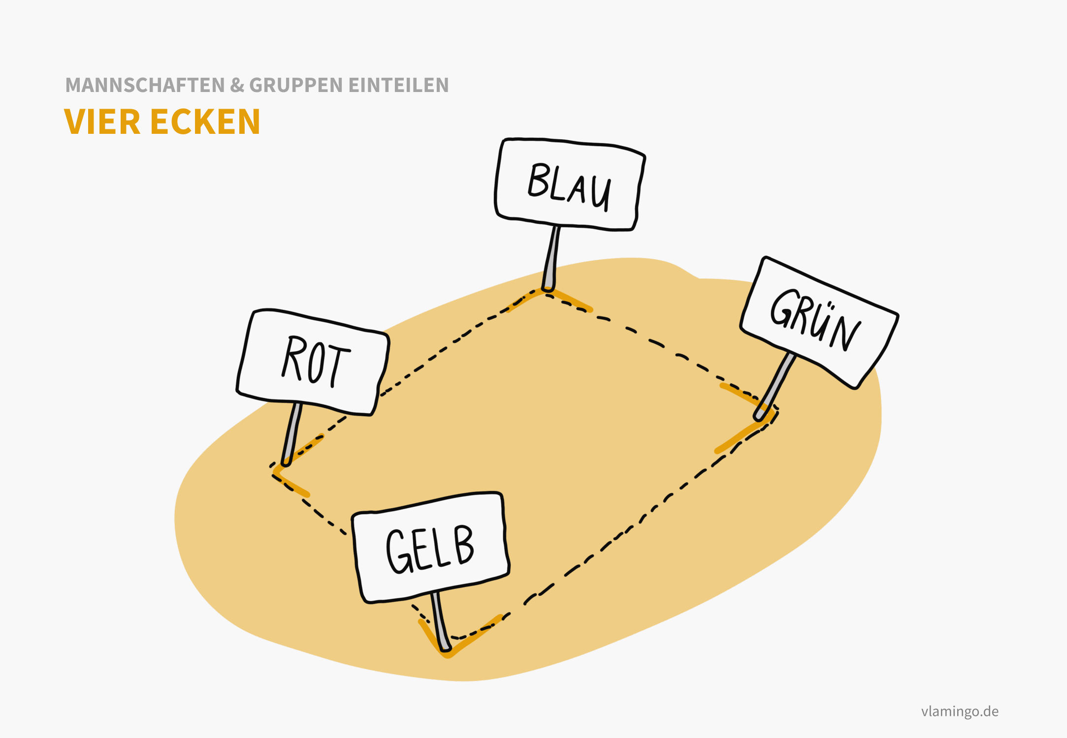 Vier Ecken - Gruppen bilden nach Interessen