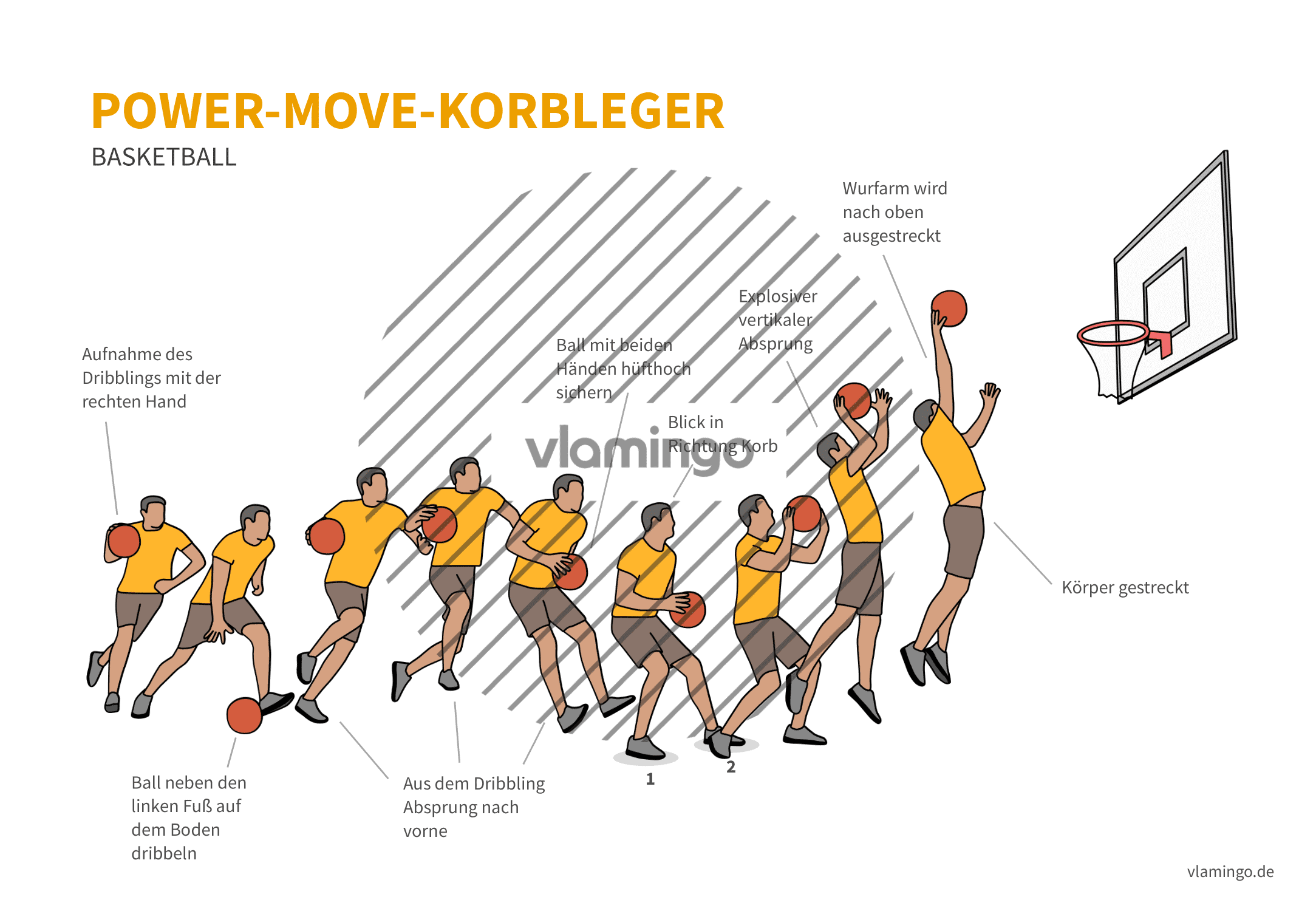 Basketball - Power-Move-Korbleger