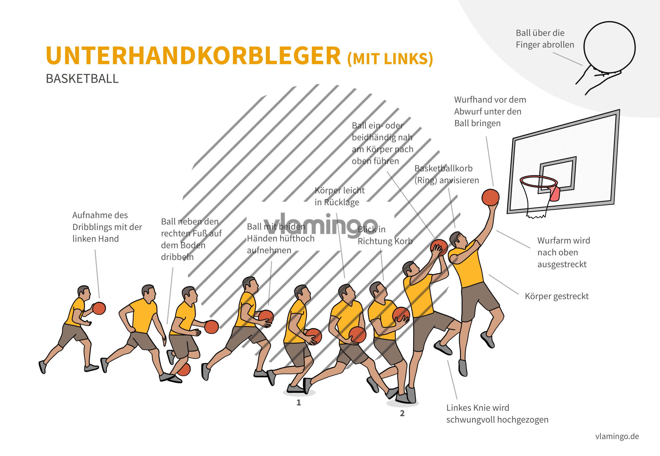 Basketball - Unterhandkorbleger (mit links)