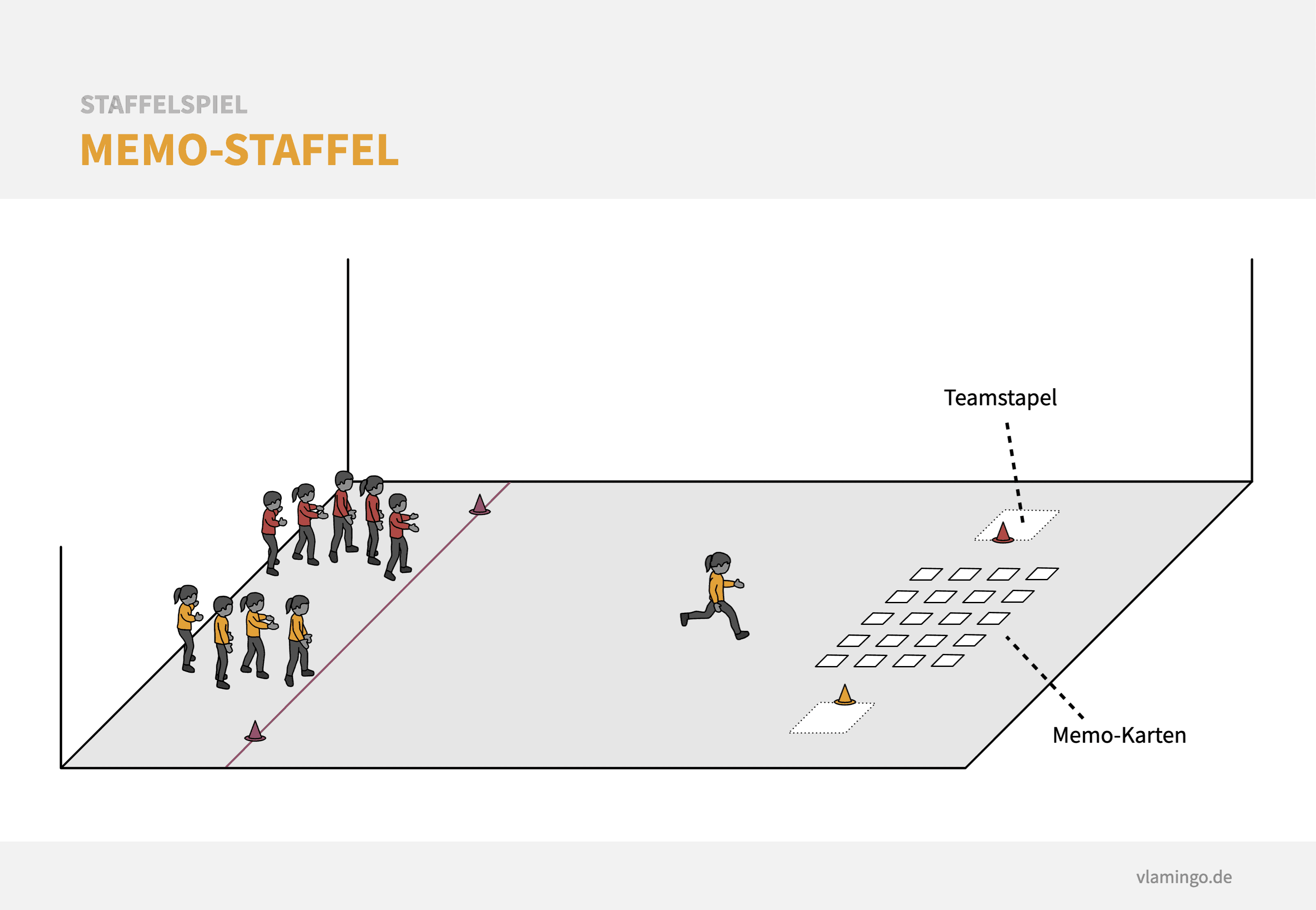 Memo-Staffel - Aufbauplan