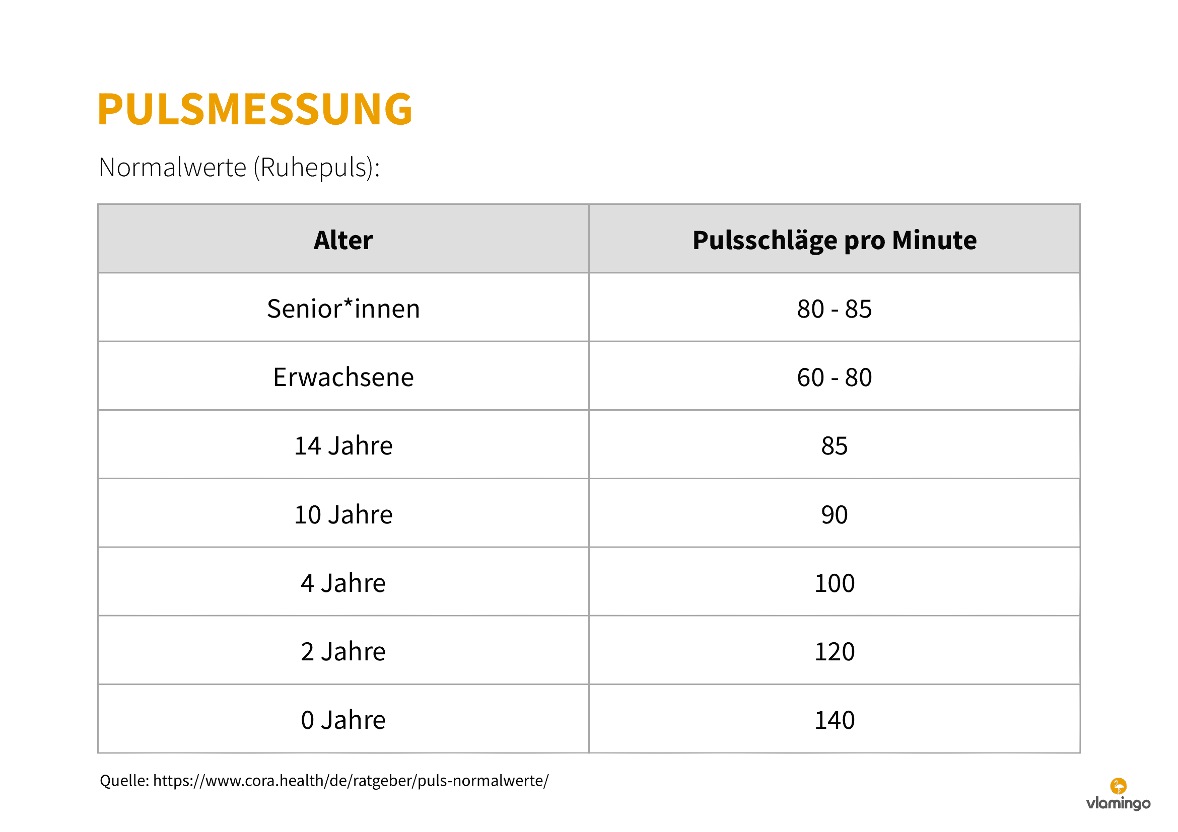 Pulsmessung - Normaltabelle - Ausdauerlauf - Sportunterricht