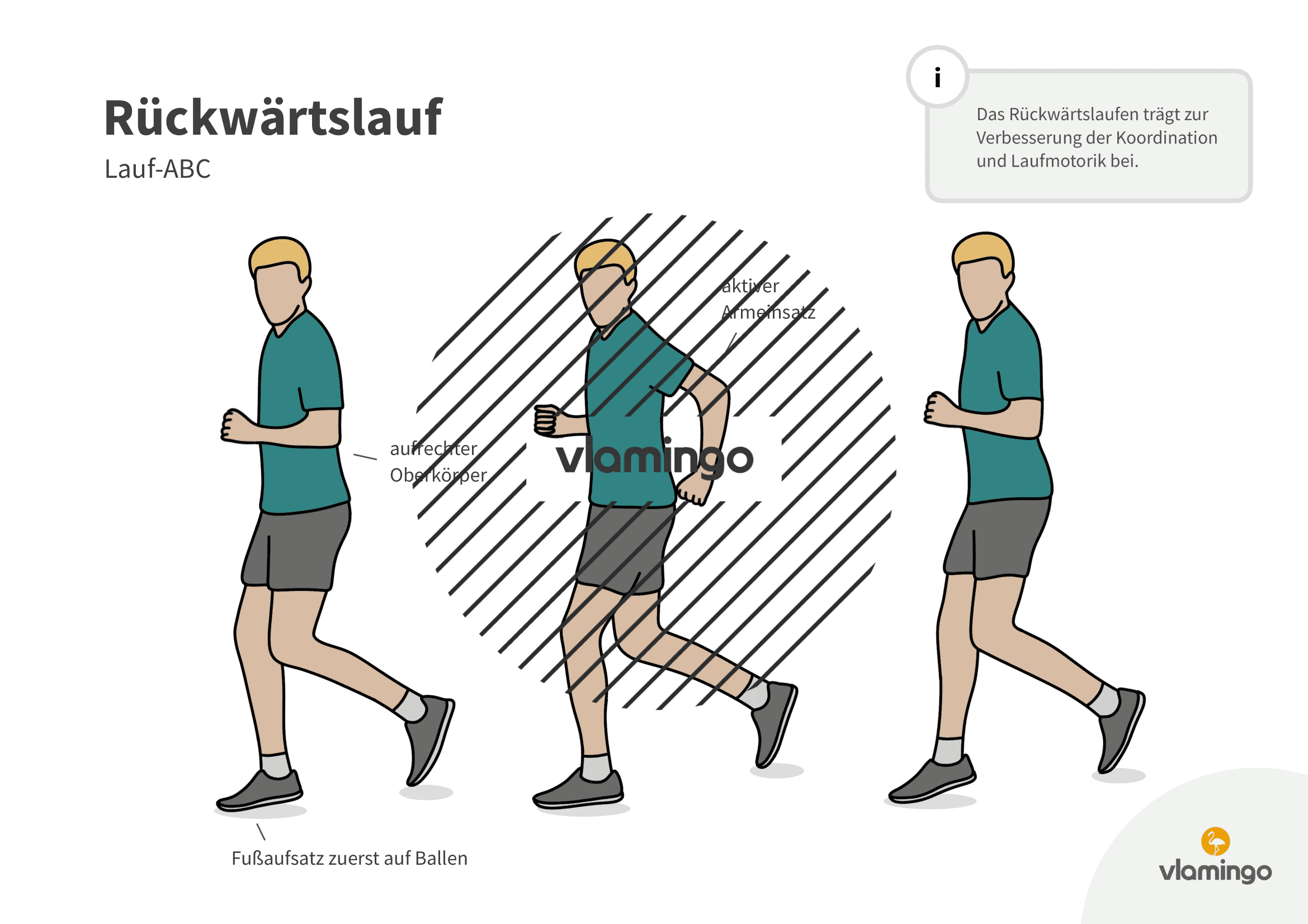 Rückwärtslauf - Lauf-ABC