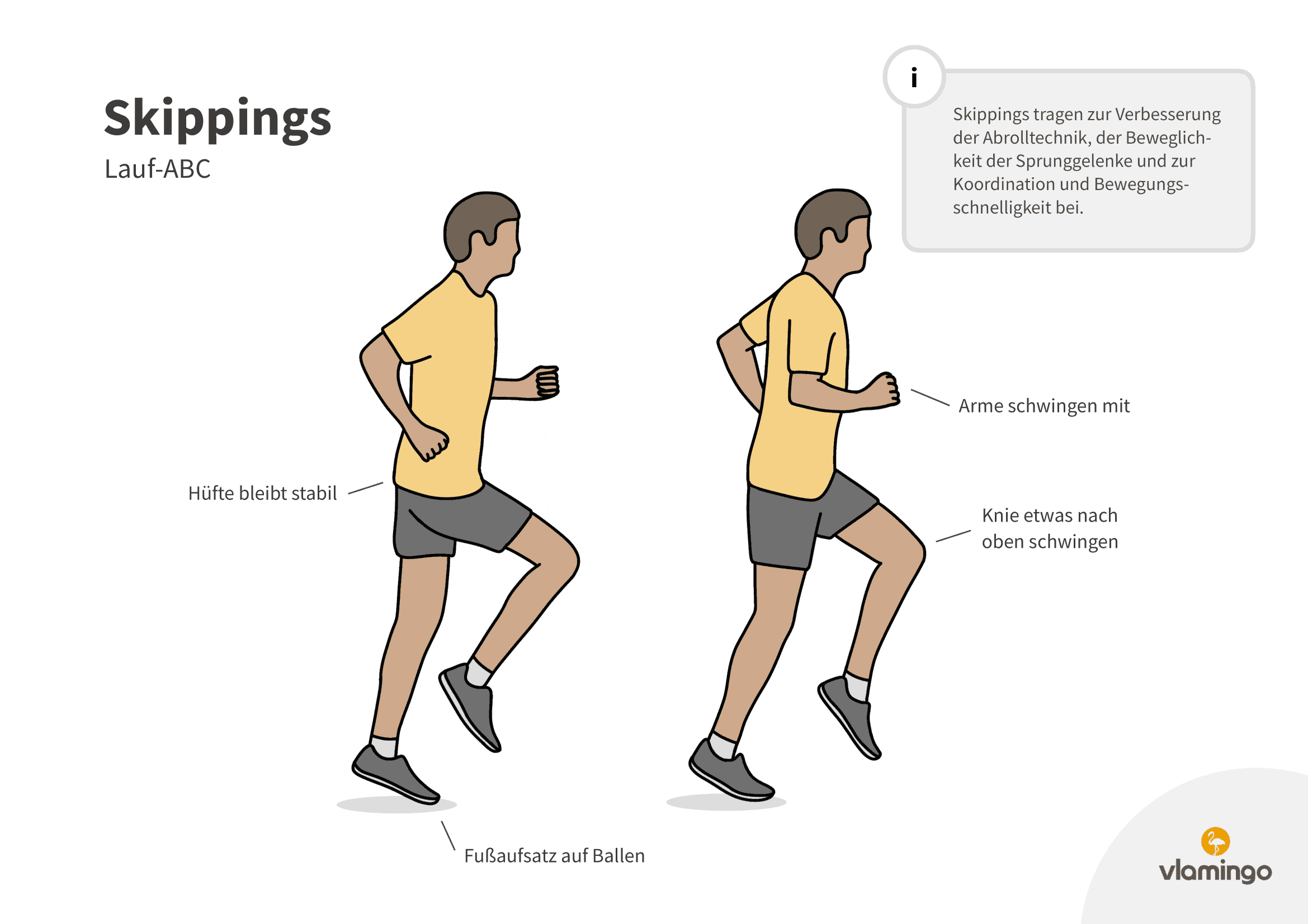 Skippings - Lauf-ABC Skippings - Lauf-ABC