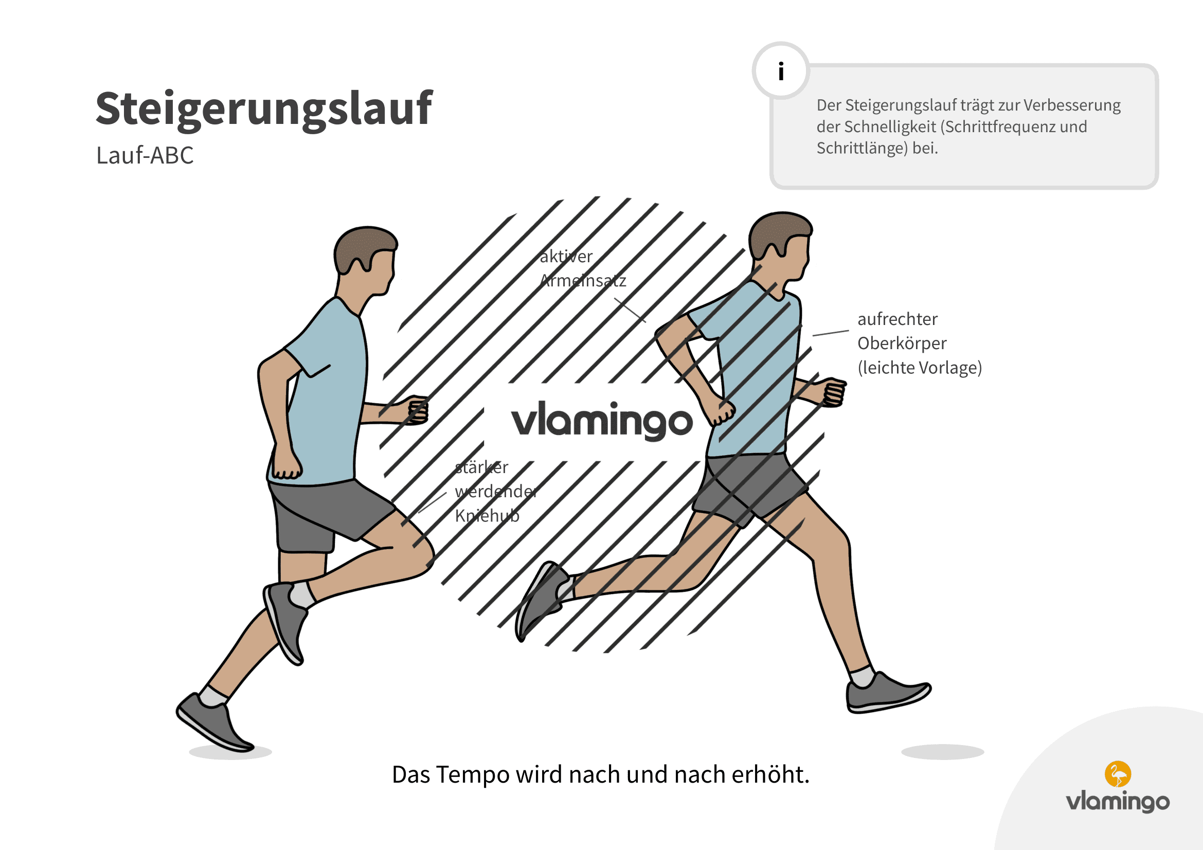 Steigerungslauf - Lauf-ABC