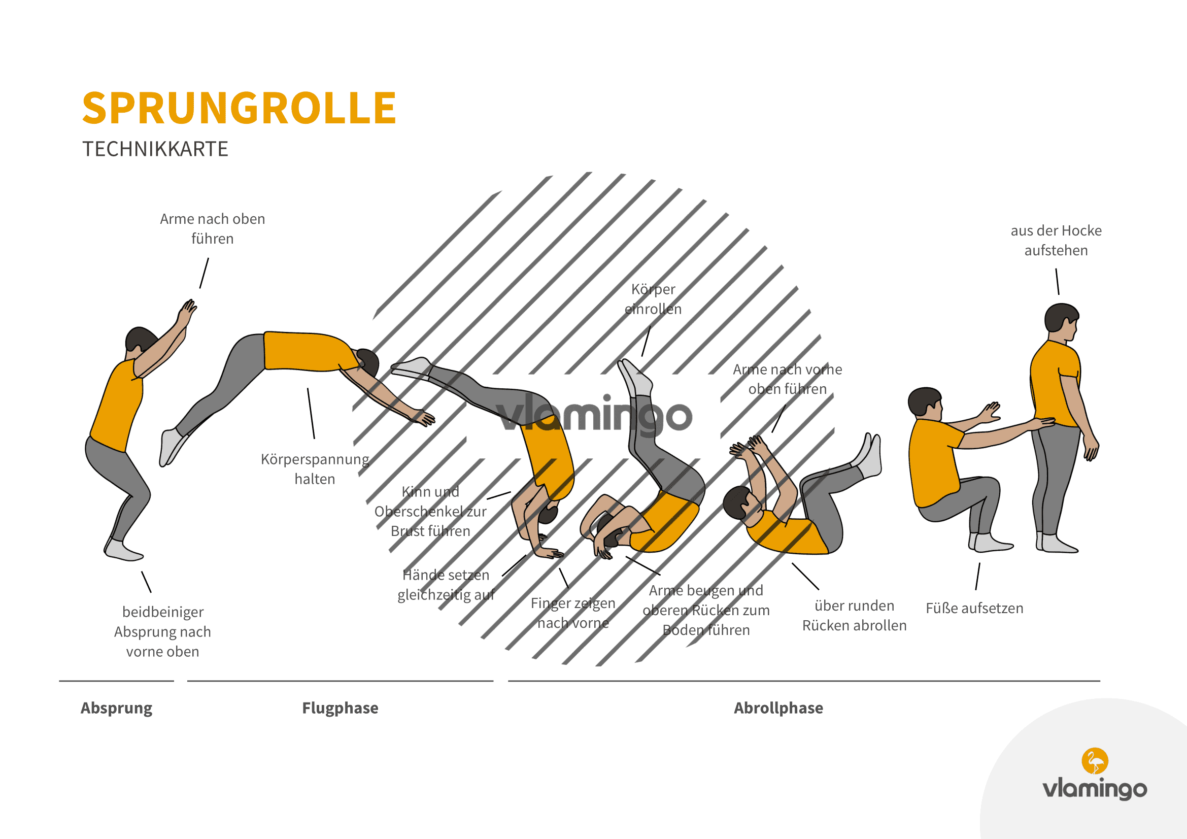 Sprungrolle - Technik