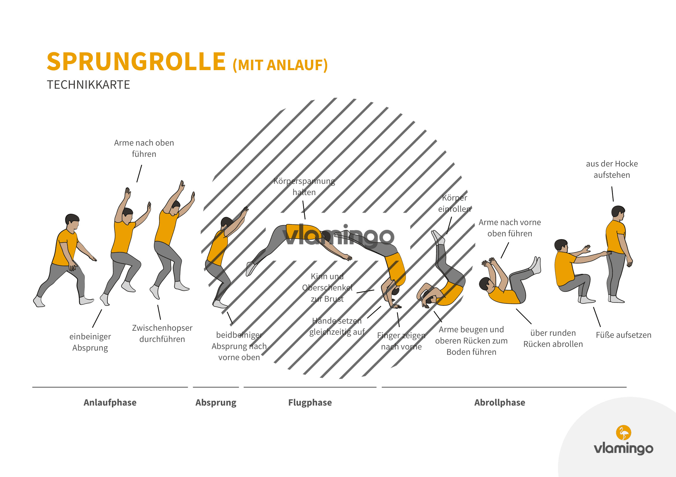 Sprungrolle mit Anlauf - Technik